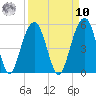Snake Island tide chart for Saturday, September 10, 2022
