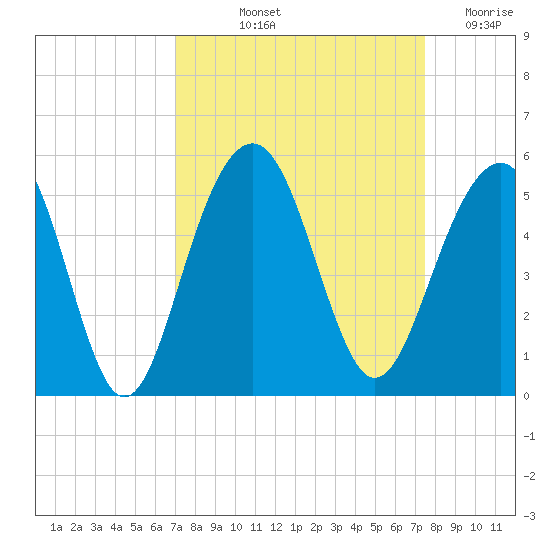 Snake Island tide chart for Tuesday, September 13, 2022