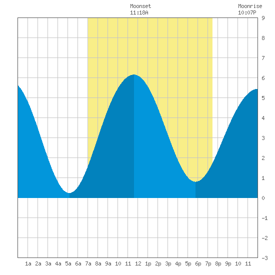 Snake Island tide chart for Wednesday, September 14, 2022