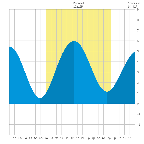 Snake Island tide chart for Thursday, September 15, 2022