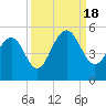 Snake Island tide chart for Sunday, September 18, 2022
