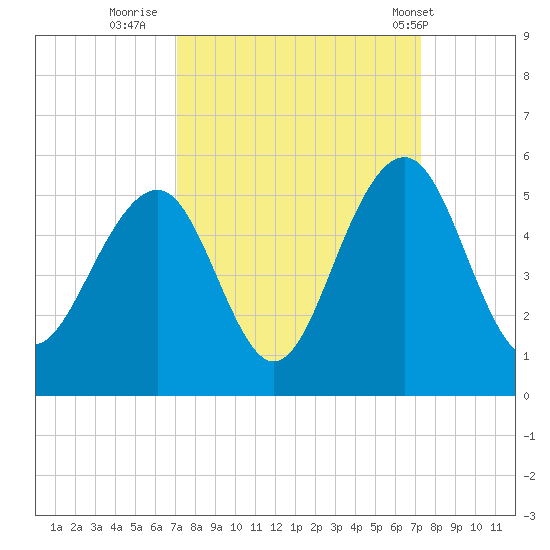 Snake Island tide chart for Thursday, September 22, 2022