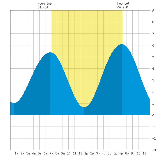Snake Island tide chart for Friday, September 23, 2022