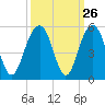 Snake Island tide chart for Monday, September 26, 2022