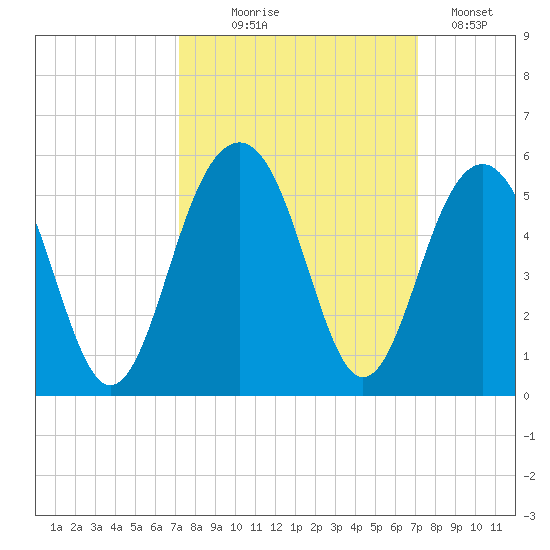 Snake Island tide chart for Wednesday, September 28, 2022