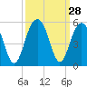 Snake Island tide chart for Wednesday, September 28, 2022