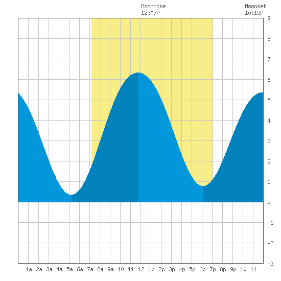 Snake Island tide chart for Friday, September 30, 2022