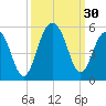Snake Island tide chart for Friday, September 30, 2022
