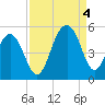 Snake Island tide chart for Sunday, September 4, 2022