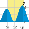 Snake Island tide chart for Wednesday, September 7, 2022