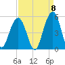 Snake Island tide chart for Thursday, September 8, 2022