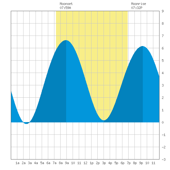 Snake Island tide chart for Monday, October 10, 2022