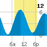 Snake Island tide chart for Wednesday, October 12, 2022