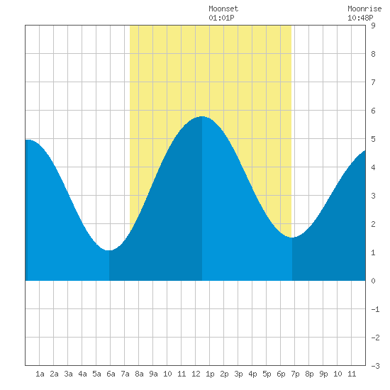Snake Island tide chart for Saturday, October 15, 2022