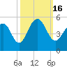 Snake Island tide chart for Sunday, October 16, 2022