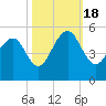 Snake Island tide chart for Tuesday, October 18, 2022