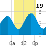 Snake Island tide chart for Wednesday, October 19, 2022
