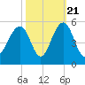 Snake Island tide chart for Friday, October 21, 2022