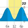 Snake Island tide chart for Saturday, October 22, 2022