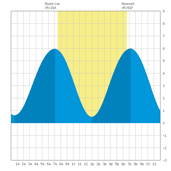 Snake Island tide chart for Sunday, October 23, 2022