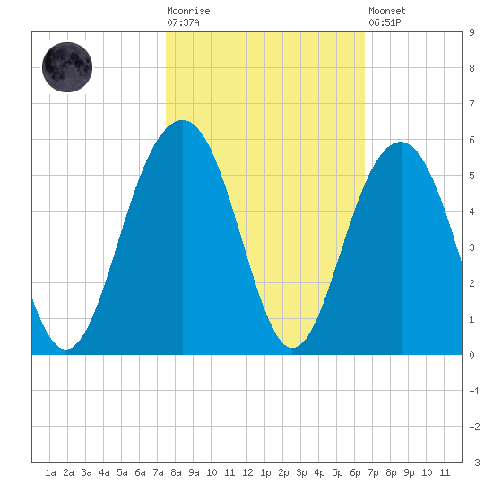 Snake Island tide chart for Tuesday, October 25, 2022