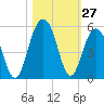 Snake Island tide chart for Thursday, October 27, 2022
