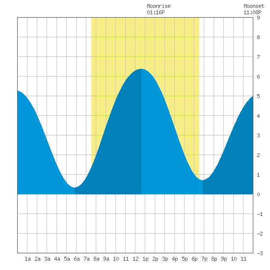 Snake Island tide chart for Sunday, October 30, 2022