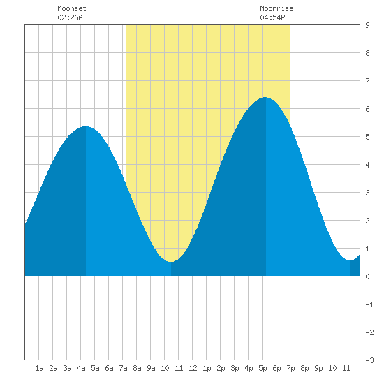 Snake Island tide chart for Wednesday, October 5, 2022