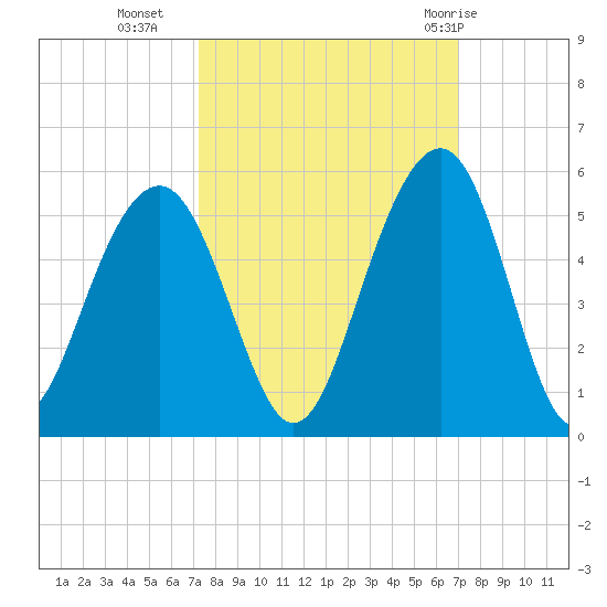 Snake Island tide chart for Thursday, October 6, 2022