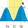Snake Island tide chart for Thursday, October 6, 2022