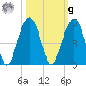 Snake Island tide chart for Sunday, October 9, 2022