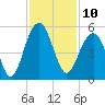 Snake Island tide chart for Thursday, November 10, 2022