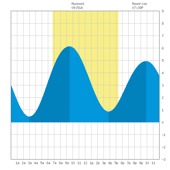 Snake Island tide chart for Friday, November 11, 2022