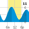 Snake Island tide chart for Friday, November 11, 2022
