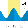 Snake Island tide chart for Monday, November 14, 2022
