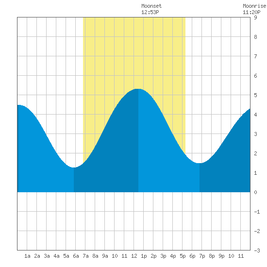 Snake Island tide chart for Tuesday, November 15, 2022