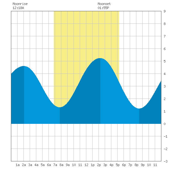 Snake Island tide chart for Thursday, November 17, 2022