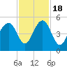 Snake Island tide chart for Friday, November 18, 2022