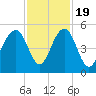 Snake Island tide chart for Saturday, November 19, 2022