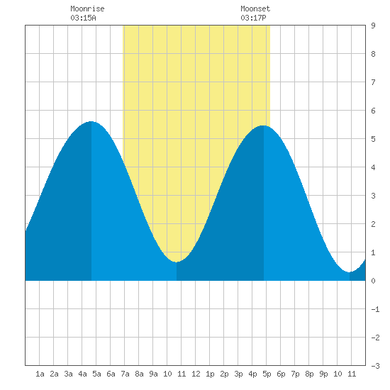 Snake Island tide chart for Sunday, November 20, 2022