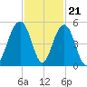 Snake Island tide chart for Monday, November 21, 2022