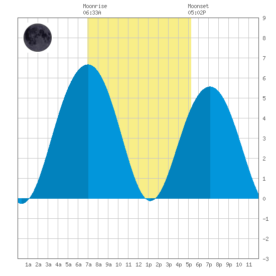 Snake Island tide chart for Wednesday, November 23, 2022