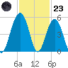 Snake Island tide chart for Wednesday, November 23, 2022