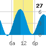 Snake Island tide chart for Sunday, November 27, 2022
