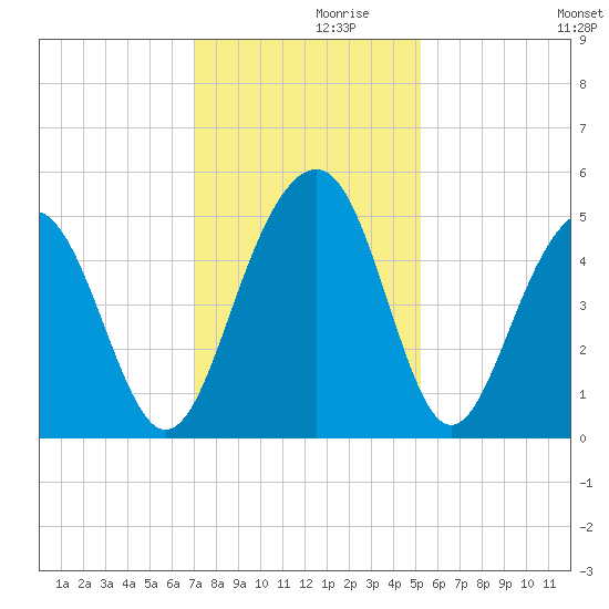 Snake Island tide chart for Tuesday, November 29, 2022