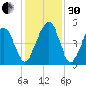Snake Island tide chart for Wednesday, November 30, 2022