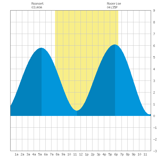 Snake Island tide chart for Friday, November 4, 2022