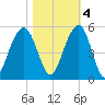 Snake Island tide chart for Friday, November 4, 2022