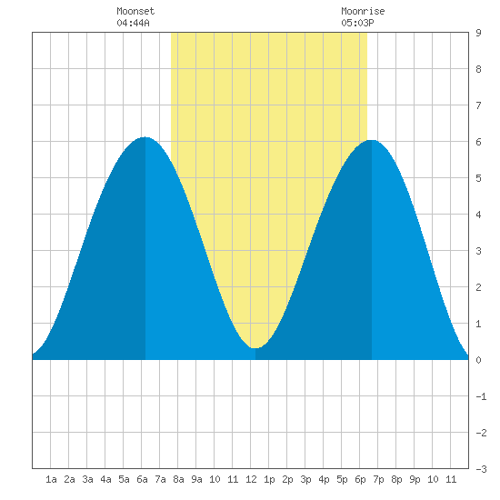 Snake Island tide chart for Saturday, November 5, 2022