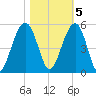 Snake Island tide chart for Saturday, November 5, 2022